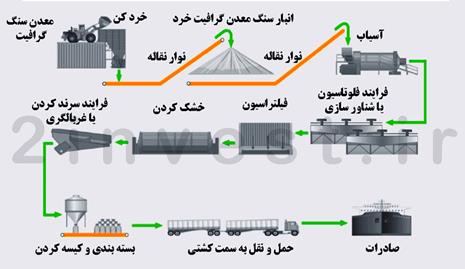 تاریخچه گرافیت